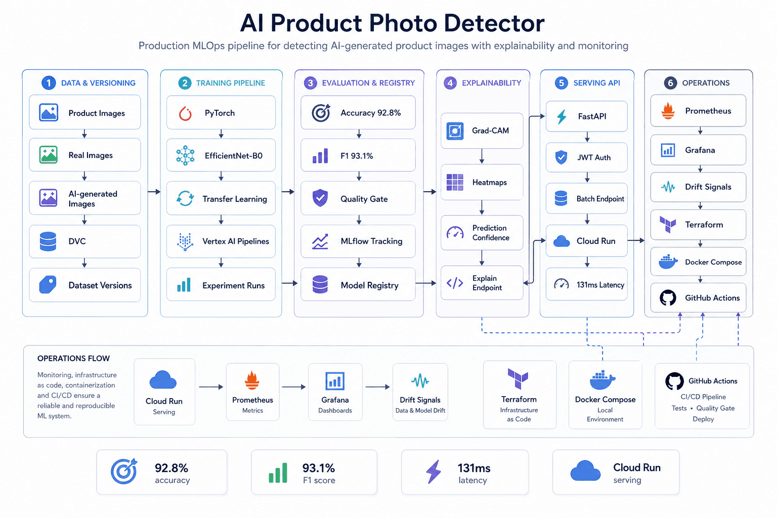 AI Product Photo Detector