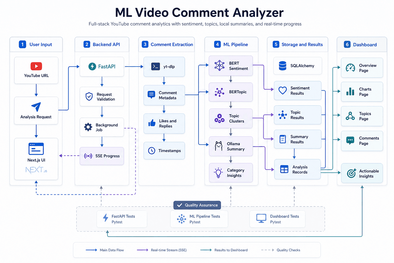 ML Video Comment Analyzer