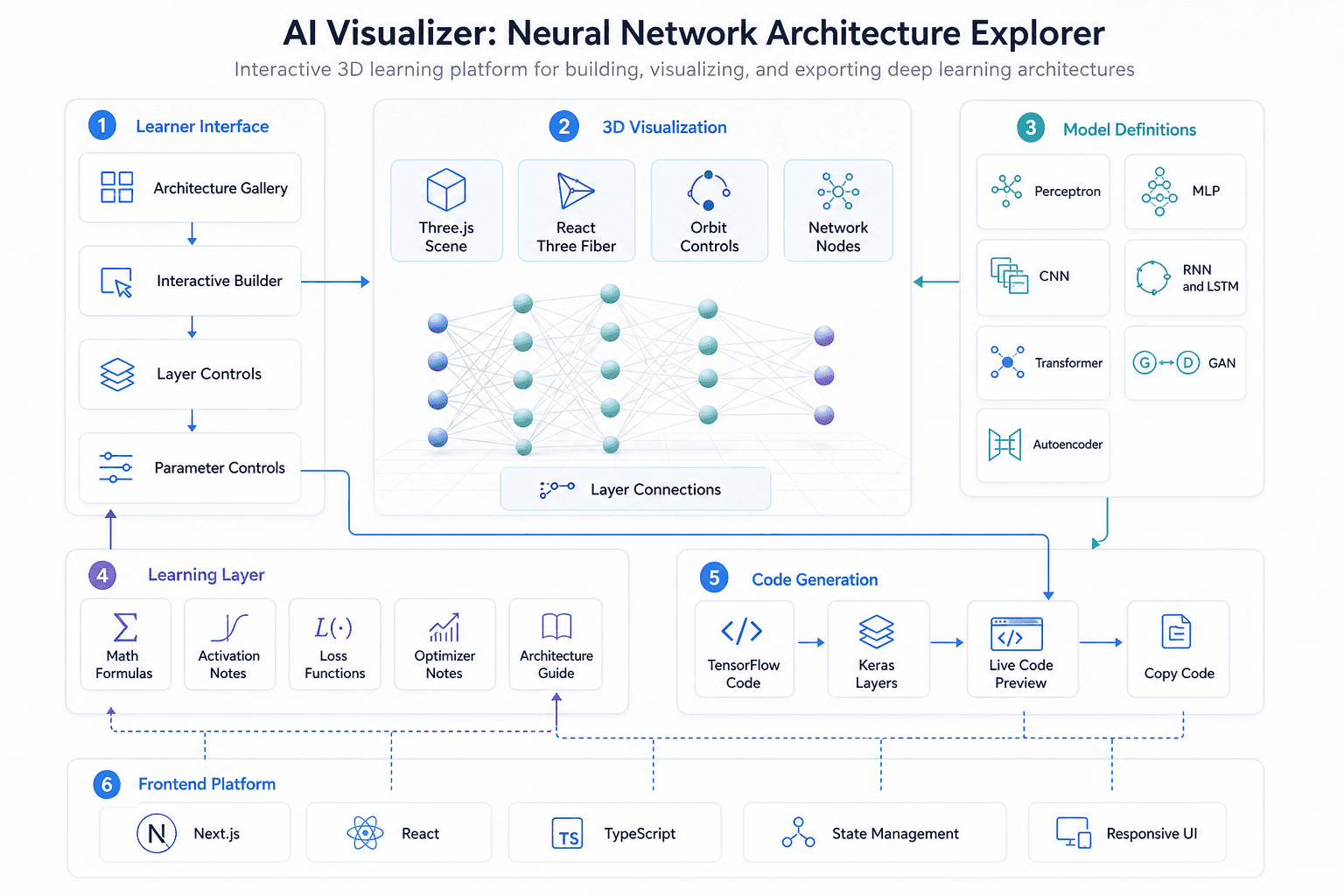 AI Visualizer - Neural Network Explorer