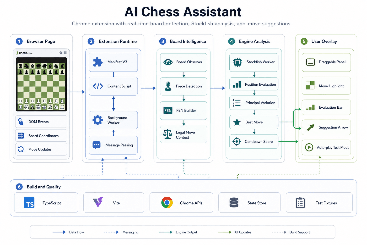 Chess Analysis Engineering Prototype