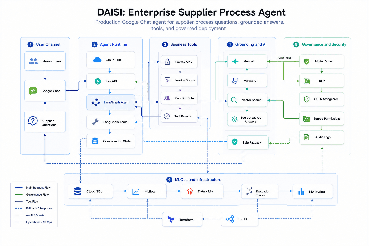 DAISI - Enterprise Agent for Supplier and Finance Workflows