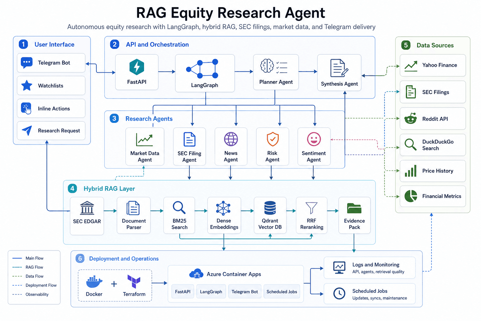 RAG Equity Research Agent