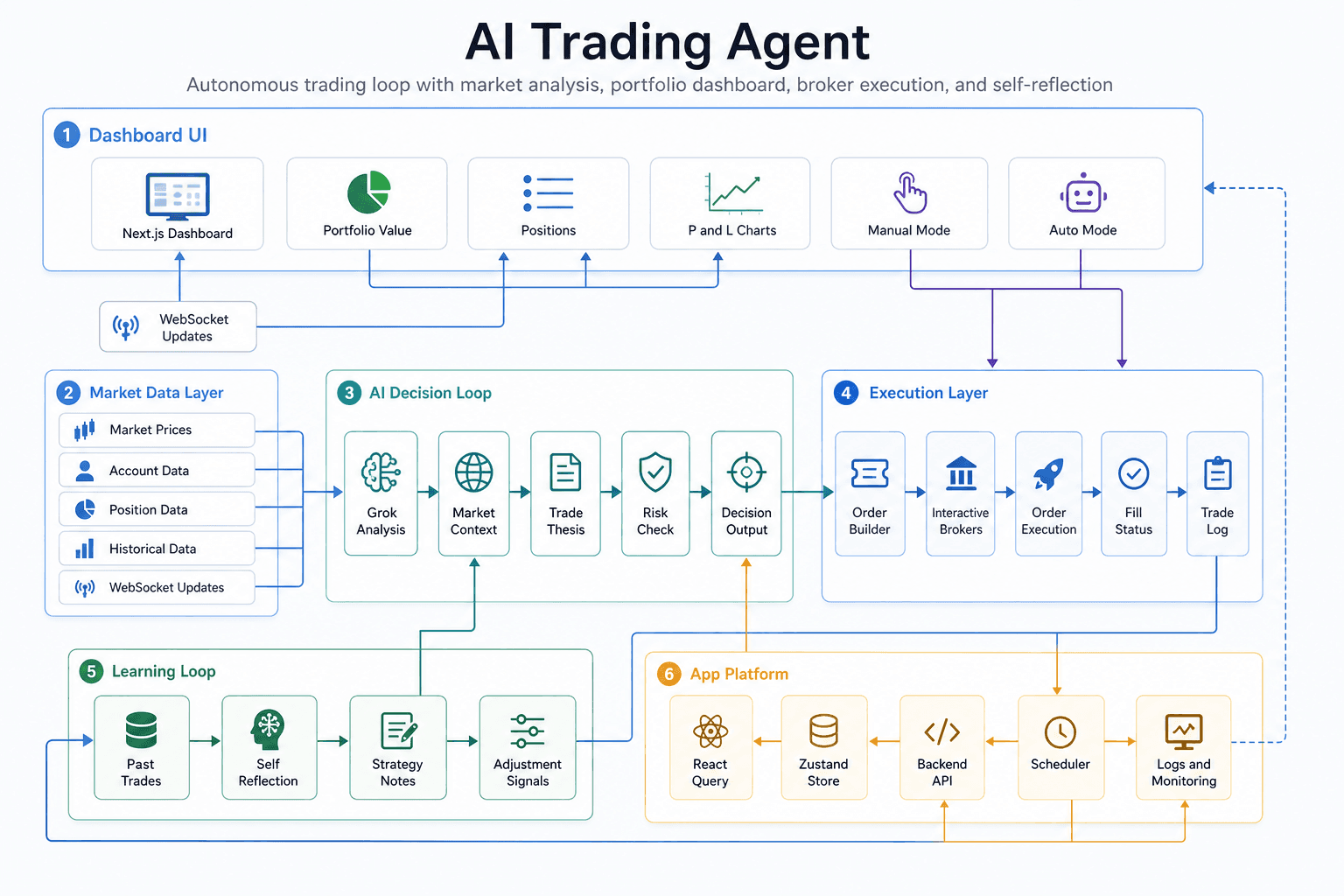 AI Trading Systems Engineering Prototype