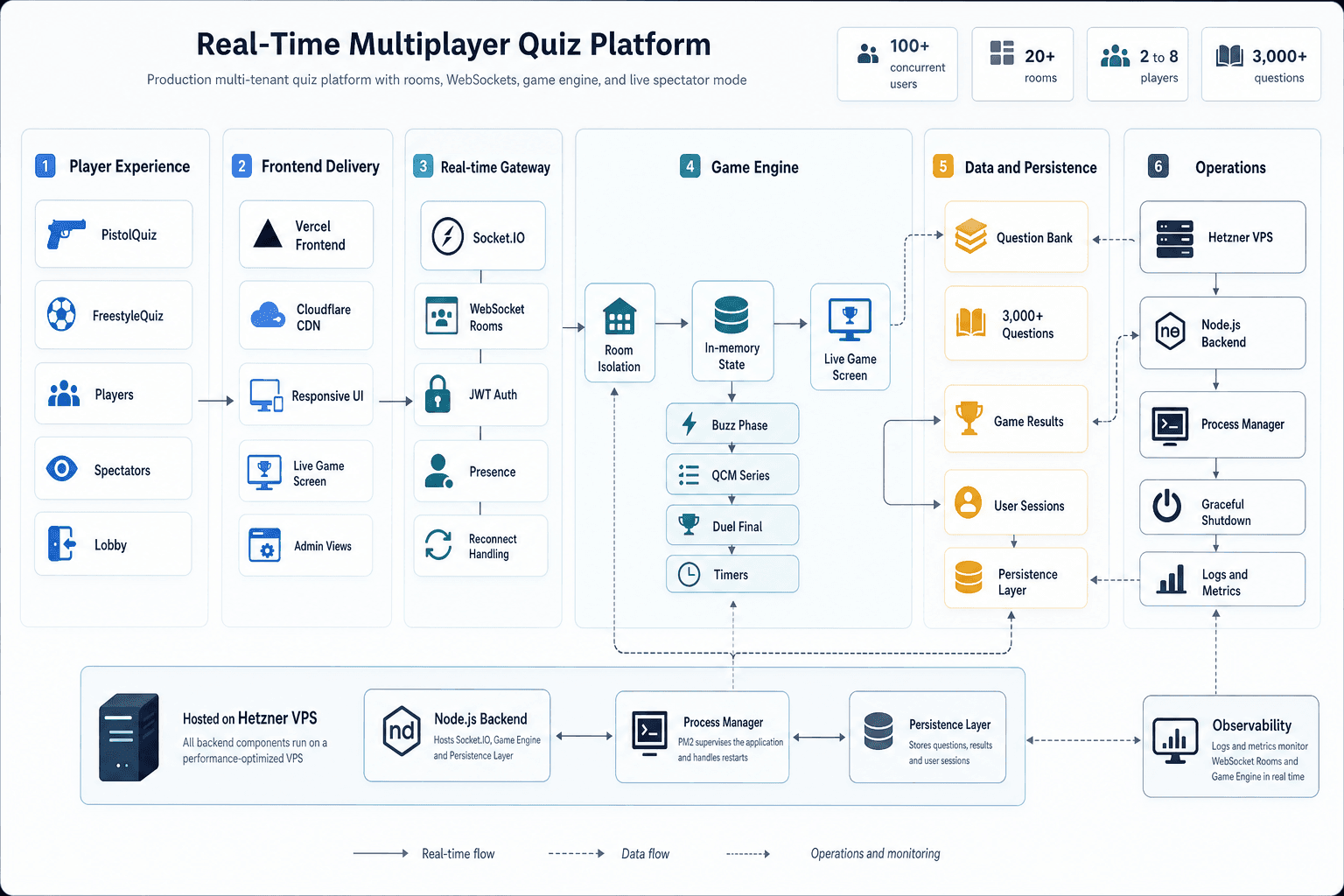 Real-Time Multiplayer Quiz Platform