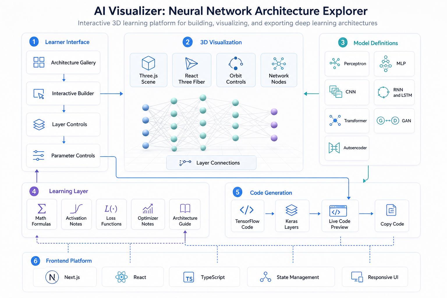AI Visualizer - Neural Network Architecture