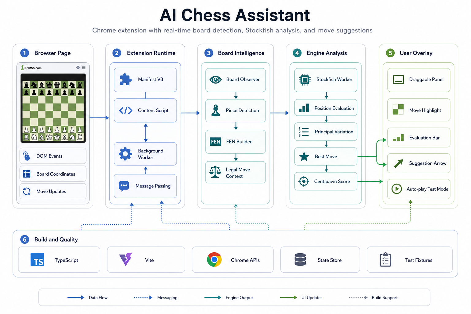 AI Chess Assistant
