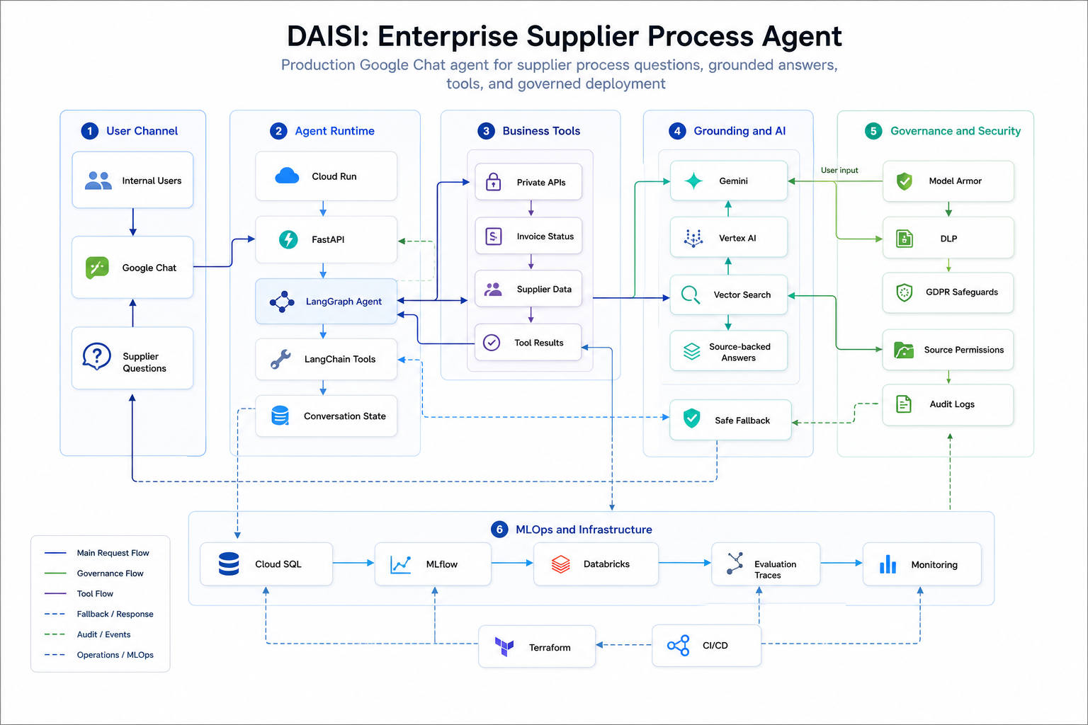 DAISI (Decathlon AI Supplier Informations) - Enterprise Agent for Supplier Processes