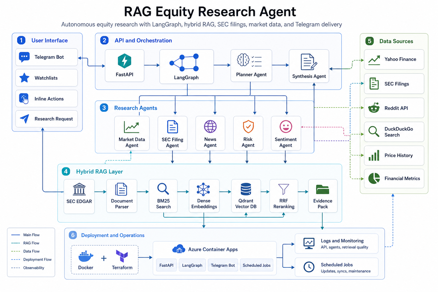 RAG Equity Research Agent